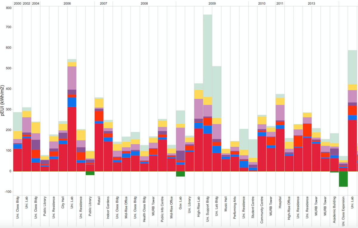 Diamond Schmitt Architects Creates Tool To Compare Energy Use Data ...